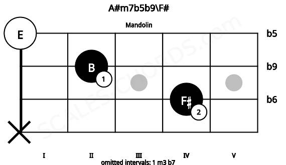Fretboard image for the A#m7b5b9\F# chord on mandolin frets: x 4 2 0