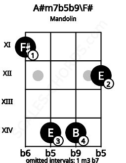 Fretboard image for the A#m7b5b9\F# chord on mandolin frets: 11 14 14 12