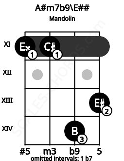 Fretboard image for the A#m7b9\E## chord on mandolin frets: 11 11 14 13
