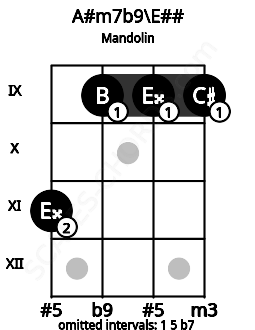 Fretboard image for the A#m7b9\Gb chord on mandolin frets: 11 9 9 9