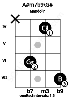 Fretboard image for the A#m7b9\G# chord on mandolin frets: x 6 4 7