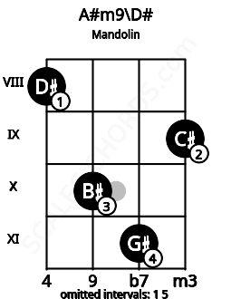 Fretboard image for the A#m9\D# chord on mandolin frets: 8 10 11 9