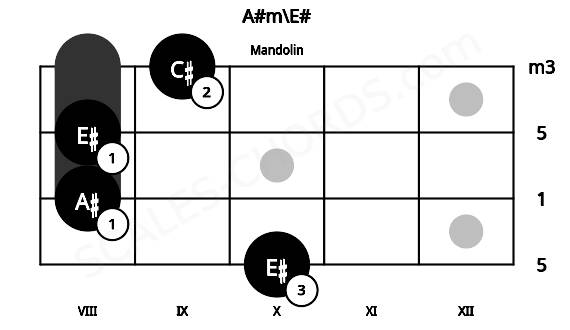 Fretboard image for the A#m\E# chord on mandolin frets: 10 8 8 9