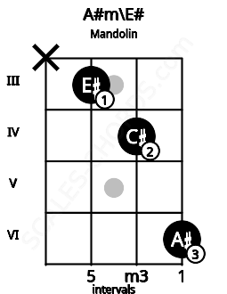 Fretboard image for the A#m\E# chord on mandolin frets: x 3 4 6
