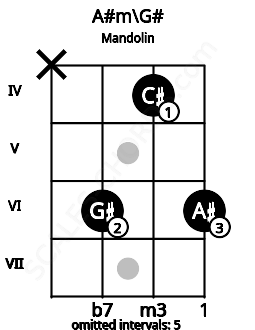 Fretboard image for the A#m\G# chord on mandolin frets: x 6 4 6
