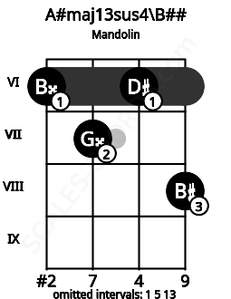 Fretboard image for the A#maj13sus4\Db chord on mandolin frets: 6 7 6 8
