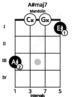 Fretboard image for the A#maj7 chord on mandolin frets: 3 0 0 1