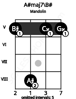 Fretboard image for the A#maj7\B# chord on mandolin frets: 5 8 5 5