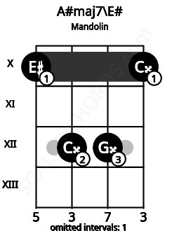 Fretboard image for the A#maj7\E# chord on mandolin frets: 10 12 12 10