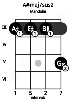 Fretboard image for the A#maj7sus2 chord on mandolin frets: 3 3 3 5