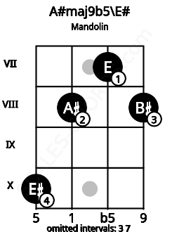 Fretboard image for the A#maj9b5\E# chord on mandolin frets: 10 8 7 8