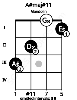 Fretboard image for the A#maj#11 chord on mandolin frets: 3 2 0 1