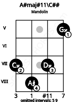 Fretboard image for the A#maj#11\C## chord on mandolin frets: 7 8 7 5