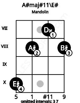 Fretboard image for the A#maj#11\E# chord on mandolin frets: 10 8 7 8