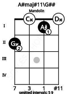 Fretboard image for the A#maj#11\G## chord on mandolin frets: 2 0 1 0