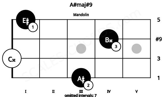 Fretboard image for the A#maj#9 chord on mandolin frets: 3 0 4 1