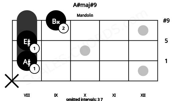 Fretboard image for the A#maj#9 chord on mandolin frets: x 8 8 9