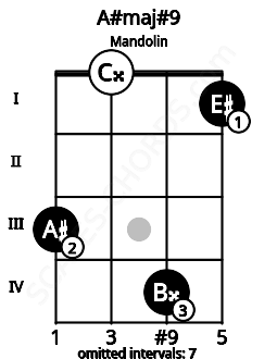 Fretboard image for the A#maj#9 chord on mandolin frets: 3 0 4 1