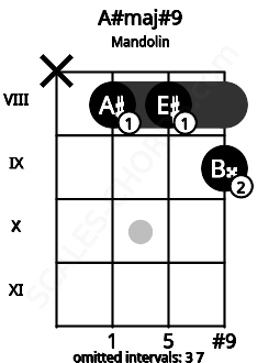 Fretboard image for the A#maj#9 chord on mandolin frets: x 8 8 9