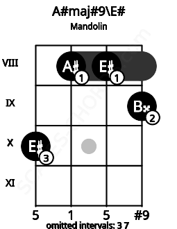 Fretboard image for the A#maj#9\E# chord on mandolin frets: 10 8 8 9