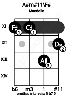 Fretboard image for the A#m#11\F# chord on mandolin frets: 11 11 13 12
