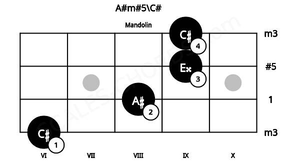 Fretboard image for the A#m#5\C# chord on mandolin frets: 6 8 9 9