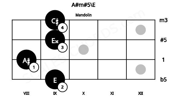 Fretboard image for the A#m#5\E chord on mandolin frets: 9 8 9 9