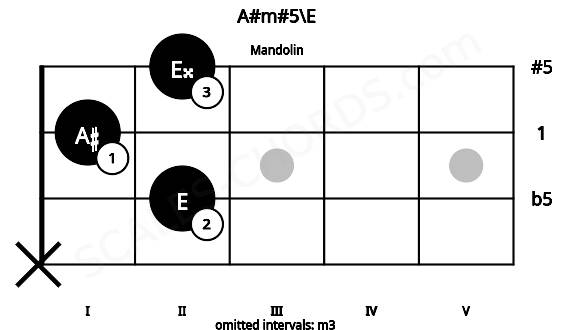 Fretboard image for the A#m#5\E chord on mandolin frets: x 2 1 2