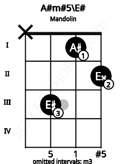 Fretboard image for the A#m#5\E# chord on mandolin frets: x 3 1 2