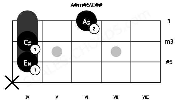 Fretboard image for the A#m#5\E## chord on mandolin frets: x 4 4 6