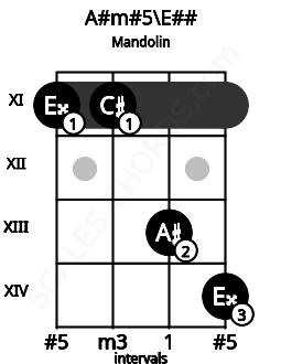 Fretboard image for the A#m#5\E## chord on mandolin frets: 11 11 13 14