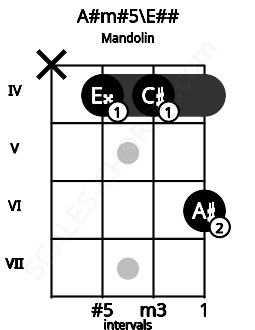 Fretboard image for the A#m#5\E## chord on mandolin frets: x 4 4 6