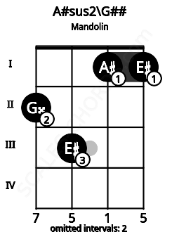 Fretboard image for the A#sus2\G## chord on mandolin frets: 2 3 1 1