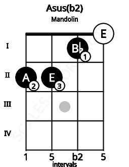 Fretboard image for the Asus(b2) chord on mandolin frets: 2 2 1 0