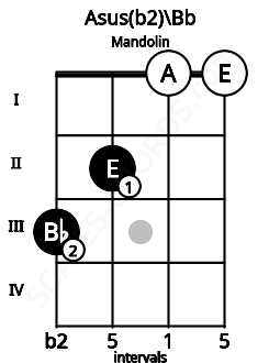 Fretboard image for the Asus(b2)\Bb chord on mandolin frets: 3 2 0 0