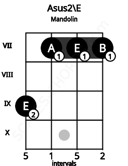 Fretboard image for the Asus2\E chord on mandolin frets: 9 7 7 7