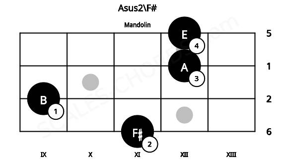 Fretboard image for the Asus2\F# chord on mandolin frets: 11 9 12 12