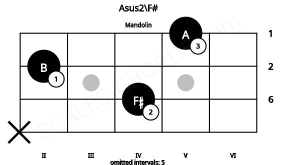 Fretboard image for the Asus2\F# chord on mandolin frets: x 4 2 5