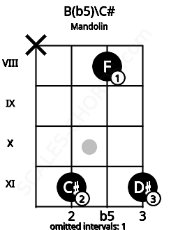 Fretboard image for the B(b5)\Db chord on mandolin frets: x 11 8 11
