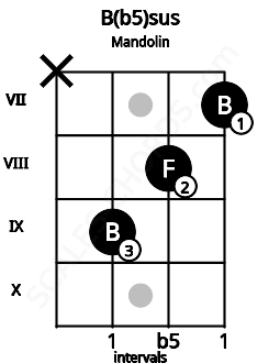 Fretboard image for the B(b5)sus chord on mandolin frets: x 9 8 7