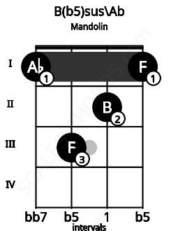 Fretboard image for the B(b5)sus\Ab chord on mandolin frets: 1 3 2 1