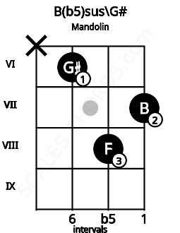 Fretboard image for the B(b5)sus\G# chord on mandolin frets: x 6 8 7