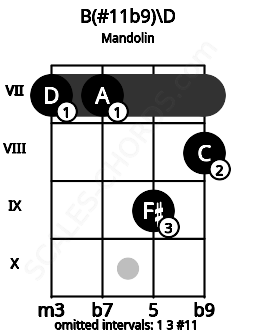 Fretboard image for the B(#11b9)\D chord on mandolin frets: 7 7 9 8