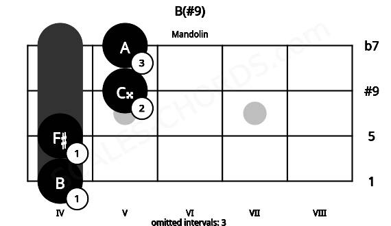 Fretboard image for the B(#9) chord on mandolin frets: 4 4 5 5