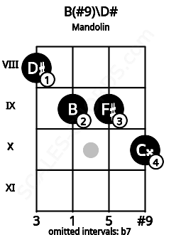 Fretboard image for the B(#9)\D# chord on mandolin frets: 8 9 9 10