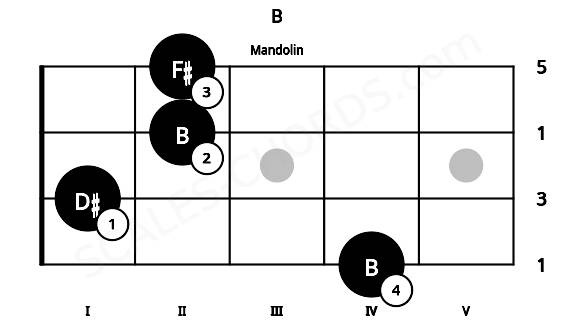 Fretboard image for the B chord on mandolin frets: 4 1 2 2