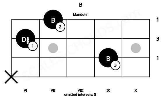 Fretboard image for the B chord on mandolin frets: x 9 6 7
