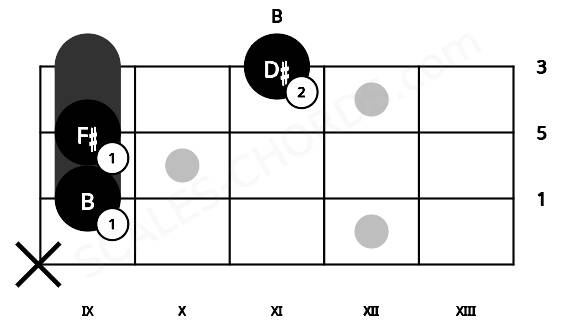 Fretboard image for the B chord on mandolin frets: x 9 9 11