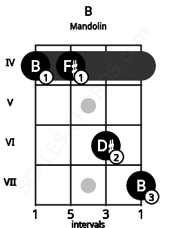 Fretboard image for the B chord on mandolin frets: 4 4 6 7
