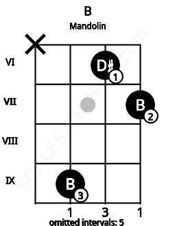Fretboard image for the B chord on mandolin frets: x 9 6 7